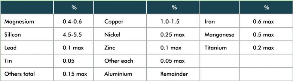 Table for LM16